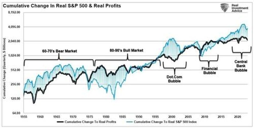 excesses exist currently that have historically never occurred