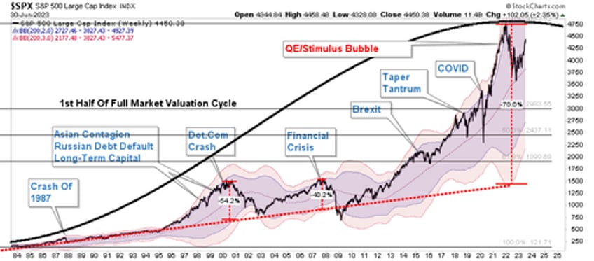 excesses exist currently that have historically never occurred