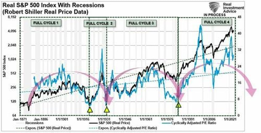 excesses exist currently that have historically never occurred