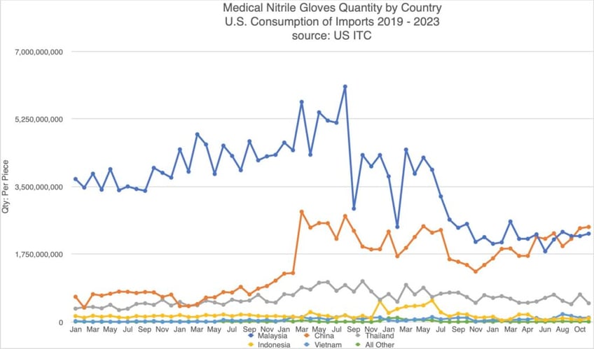 exclusive china has rapidly increased market share of us medical glove imports during biden presidency