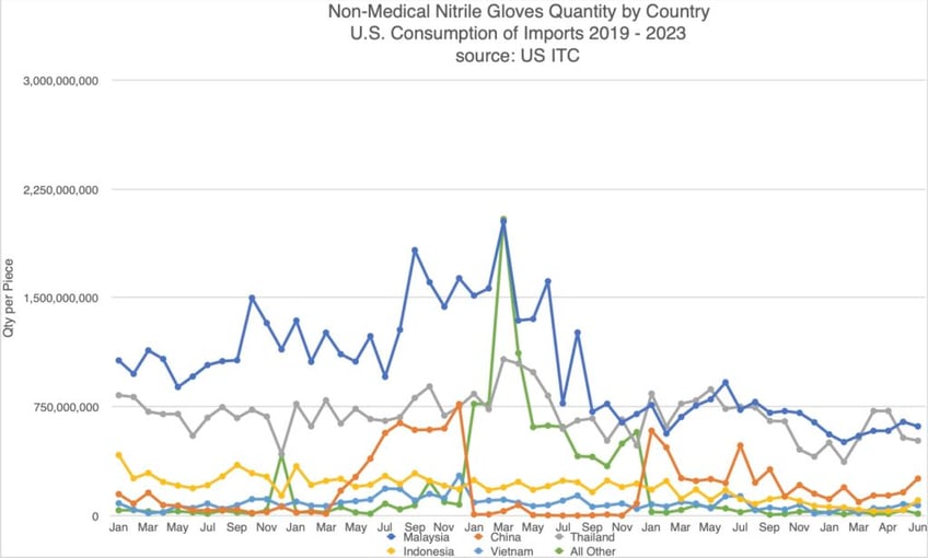 exclusive china has rapidly increased market share of us medical glove imports during biden presidency