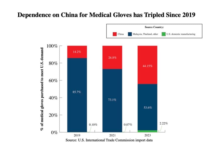 exclusive china has rapidly increased market share of us medical glove imports during biden presidency