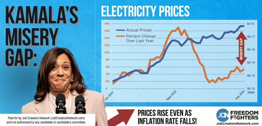 exclusive job creators network calls out democratic spin on energy food and rent inflation ahead of debate