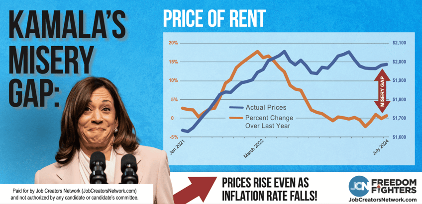 exclusive job creators network calls out democratic spin on energy food and rent inflation ahead of debate