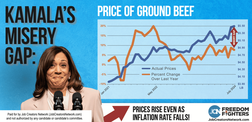 exclusive job creators network calls out democratic spin on energy food and rent inflation ahead of debate