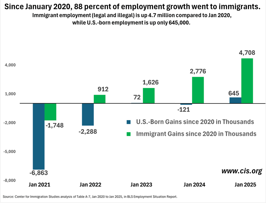 exclusive peter navarro virtually all new jobs under joe biden were taken by illegal immigrants