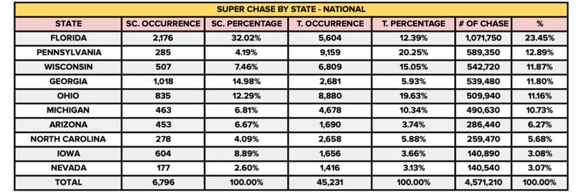 exclusive turning point action identifies 45 million disengaged gop voters across 10 battleground states