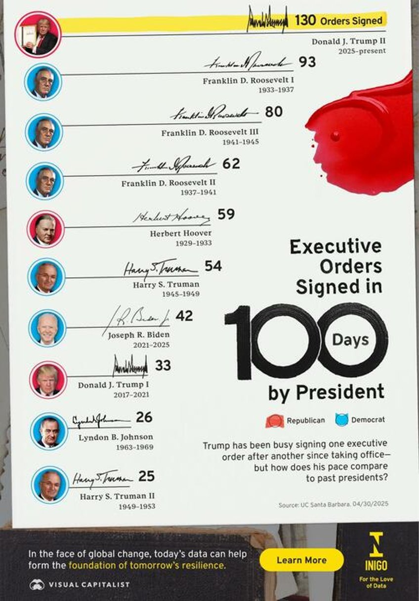 executive orders by president in the first 100 days