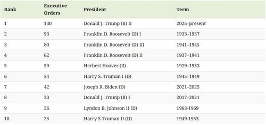 executive orders by president in the first 100 days