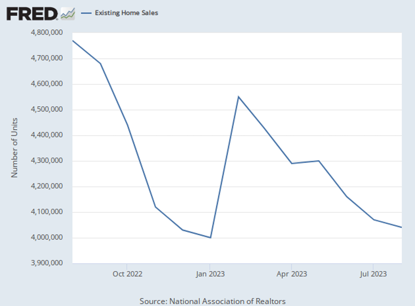 existing home sales fall but prices keep rising anyway