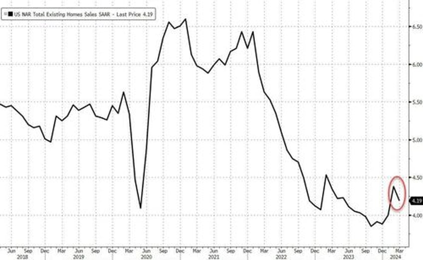 existing home sales plunged again in march but prices continue to rise