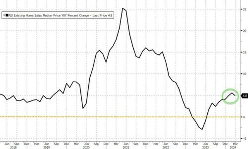 existing home sales plunged again in march but prices continue to rise