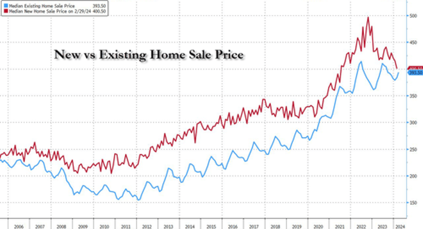 existing home sales plunged again in march but prices continue to rise
