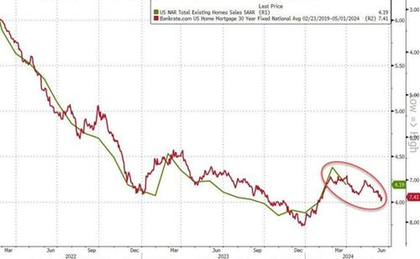 existing home sales plunged again in march but prices continue to rise