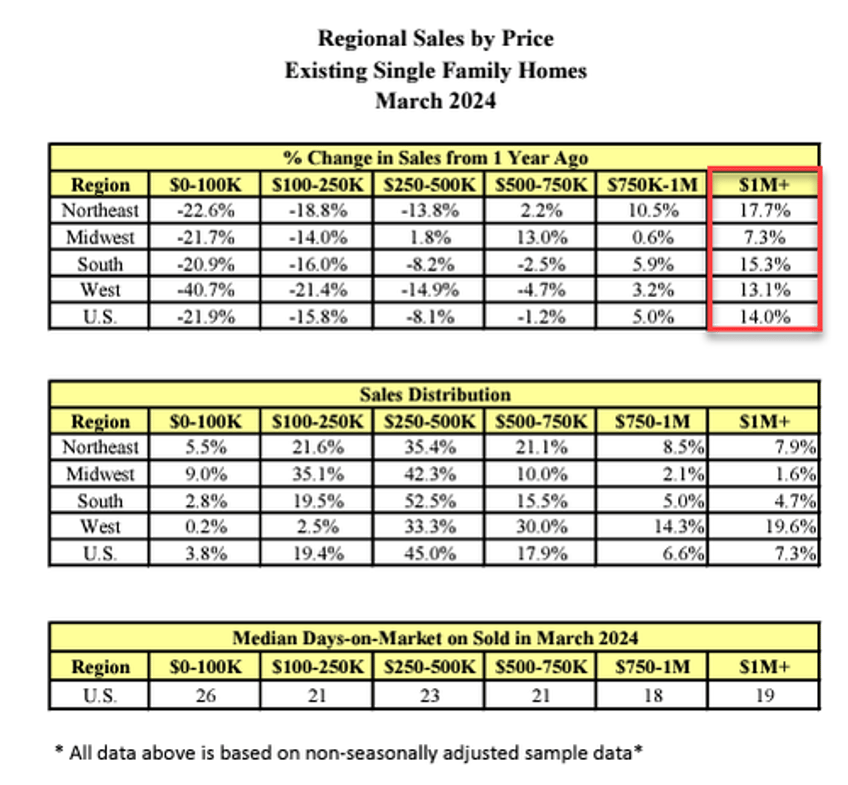 existing home sales plunged again in march but prices continue to rise