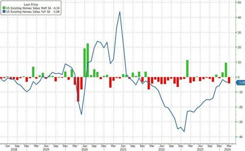 existing home sales plunged again in march but prices continue to rise