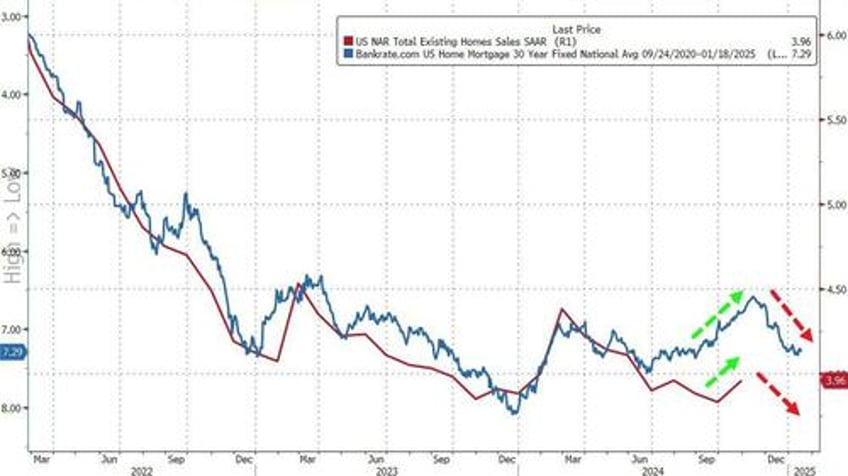 existing home sales rise yoy for first time since july 2021 but