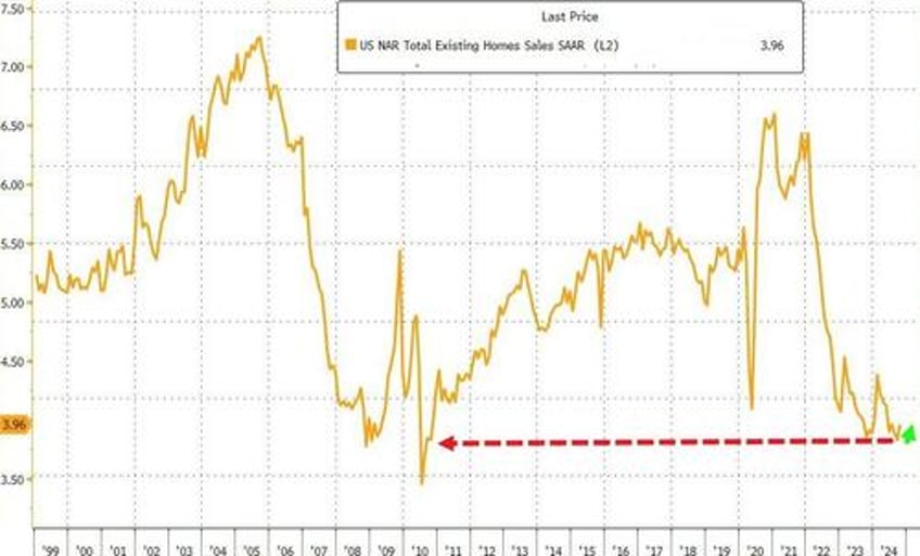 existing home sales rise yoy for first time since july 2021 but