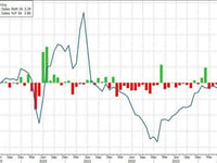 Existing Home Sales Rise YoY For First Time Since July 2021, But...