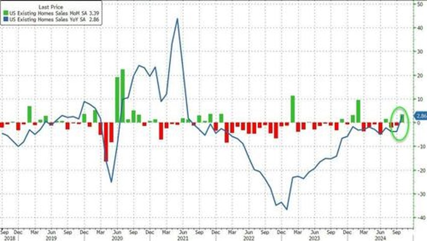 existing home sales rise yoy for first time since july 2021 but