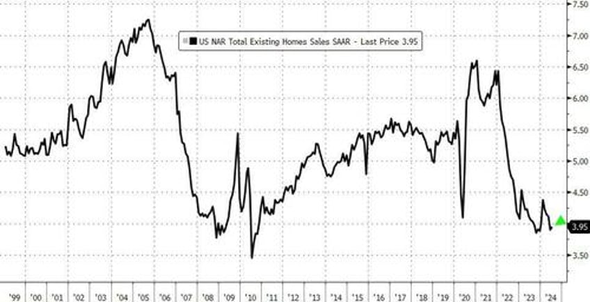 existing home sales still sluggish weakest july since 2010 record low affordability