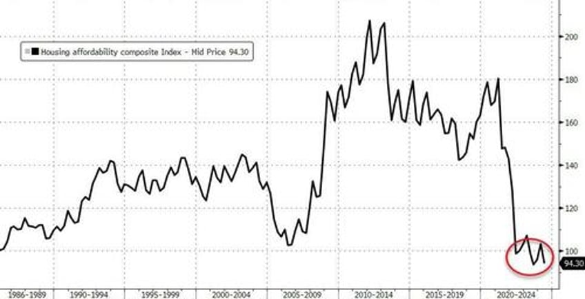 existing home sales still sluggish weakest july since 2010 record low affordability