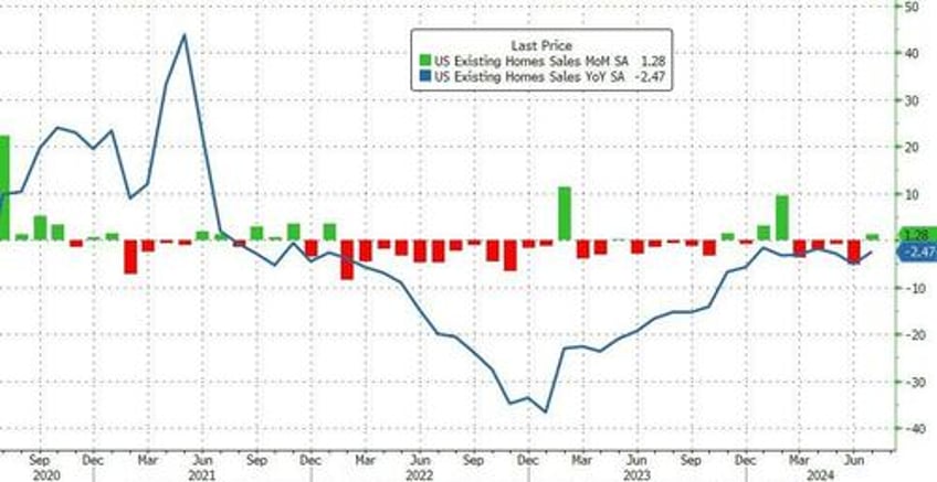 existing home sales still sluggish weakest july since 2010 record low affordability