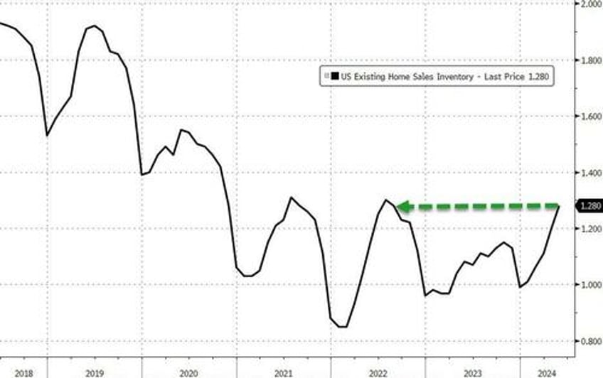 existing home sales tumble in may as prices set new record high