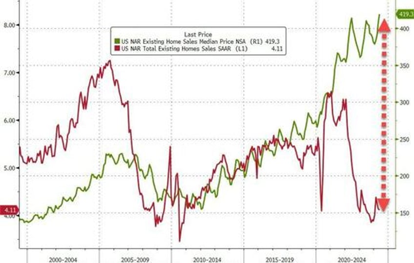 existing home sales tumble in may as prices set new record high