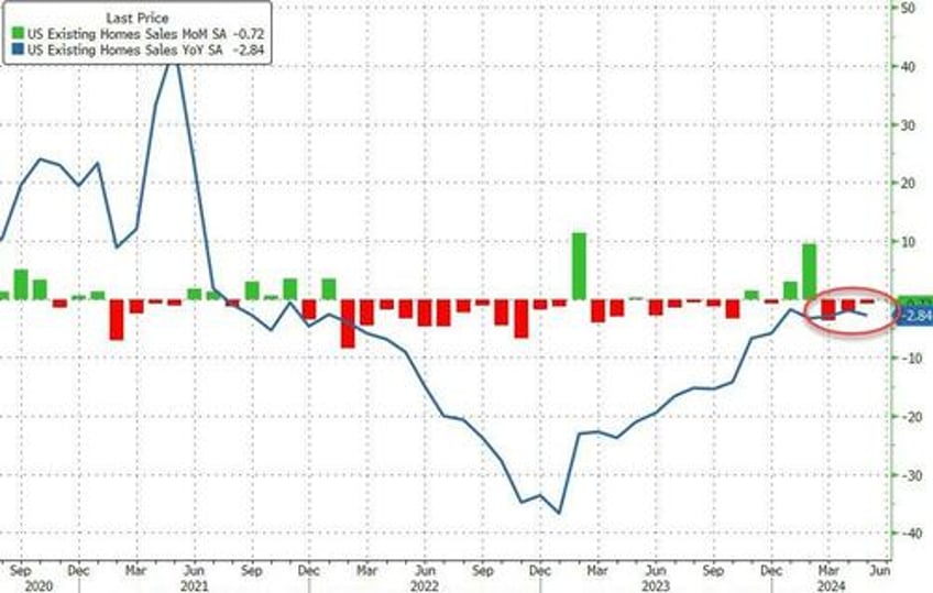 existing home sales tumble in may as prices set new record high