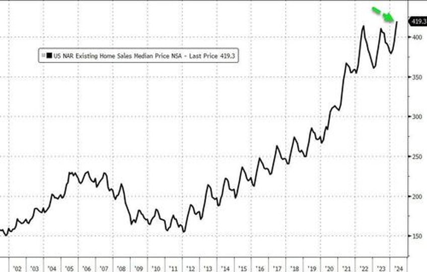 existing home sales tumble in may as prices set new record high