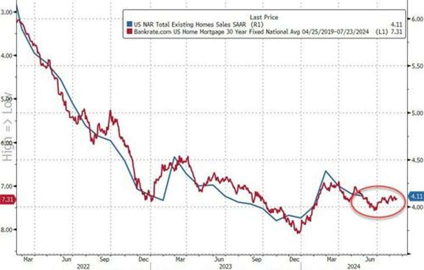 existing home sales tumble in may as prices set new record high