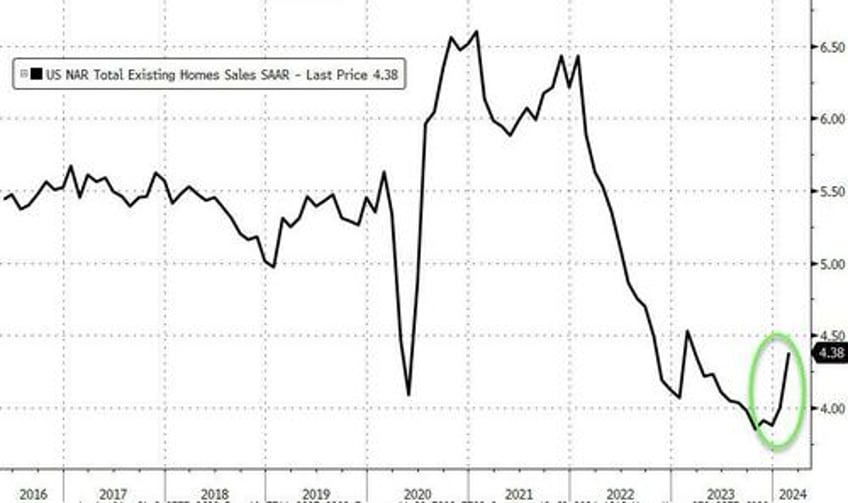 existing home sales unexpectedly exploded higher in february and so did prices