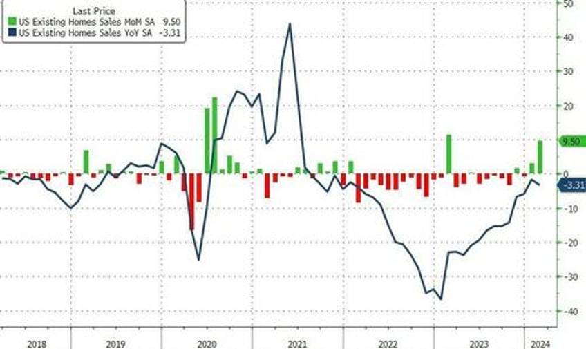 existing home sales unexpectedly exploded higher in february and so did prices