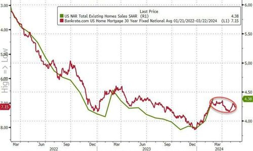 existing home sales unexpectedly exploded higher in february and so did prices