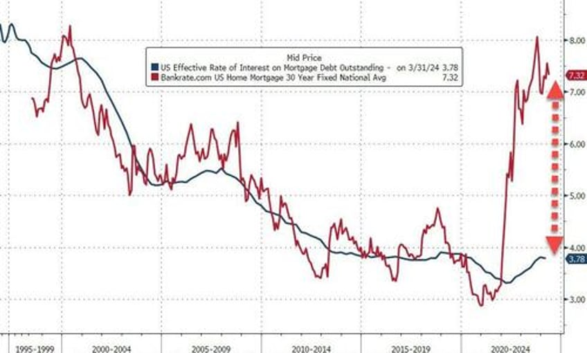 existing home sales unexpectedly tumble as homebuyer confidence hits record low