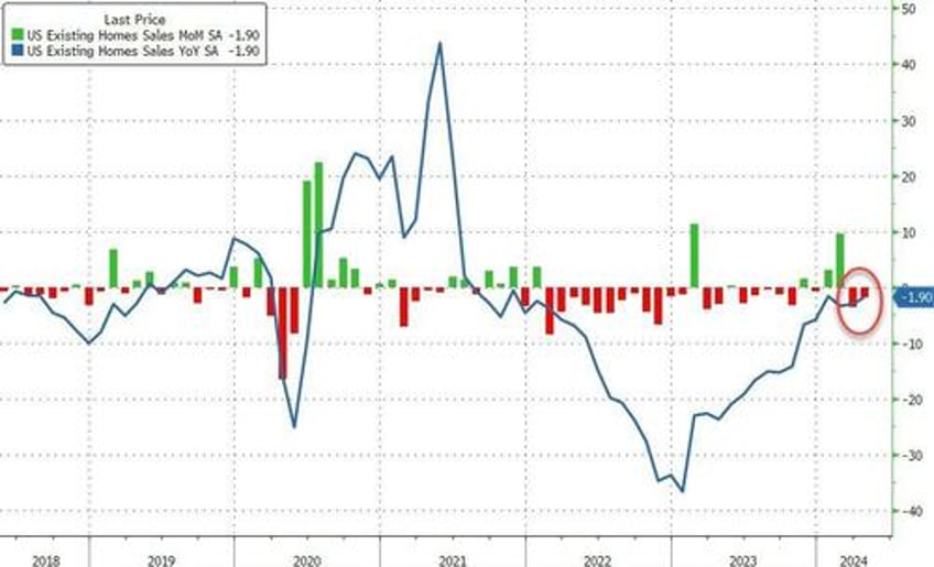 existing home sales unexpectedly tumble as homebuyer confidence hits record low