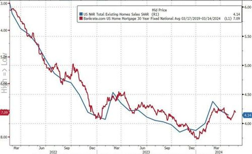 existing home sales unexpectedly tumble as homebuyer confidence hits record low