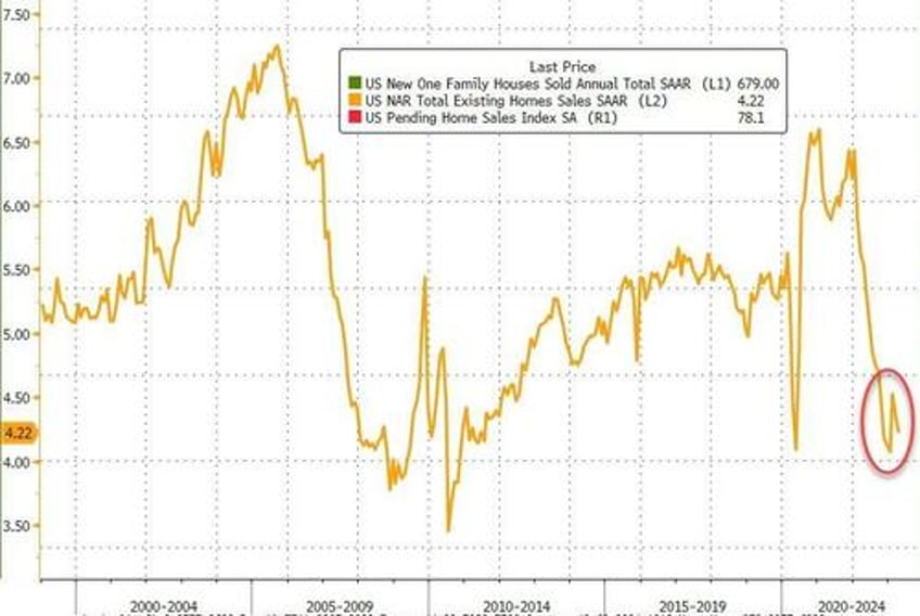 existing home sales unexpectedly tumble as homebuyer confidence hits record low