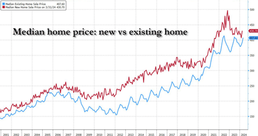 existing home sales unexpectedly tumble as homebuyer confidence hits record low