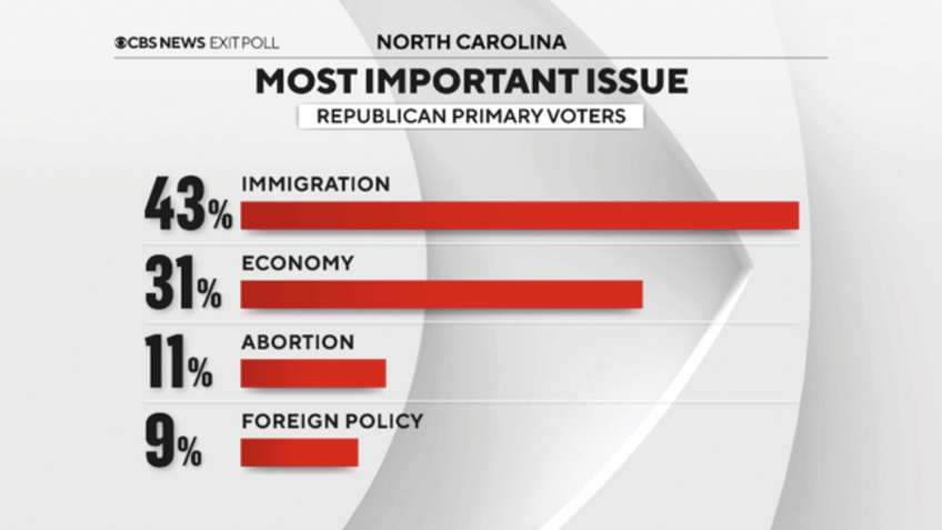 exit polls north carolina virginia republicans say immigration is top issue in 2024 presidential election