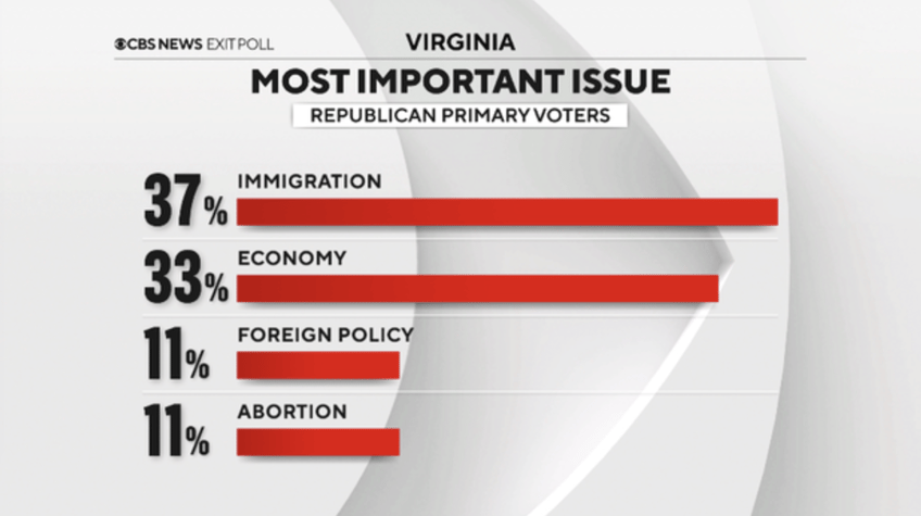 exit polls north carolina virginia republicans say immigration is top issue in 2024 presidential election