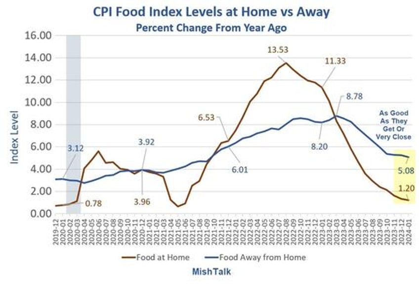 expect another surge in food prices fueled by dynamic pricing