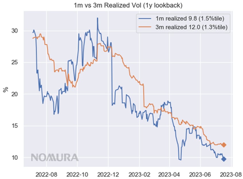 expect equity vol to stay mushed into vixperation then brace as hedging demand hits record low