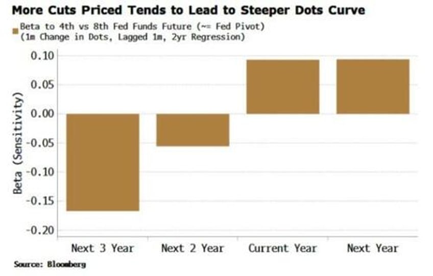 expect fed to maintain higher for longer with steeper dots curve