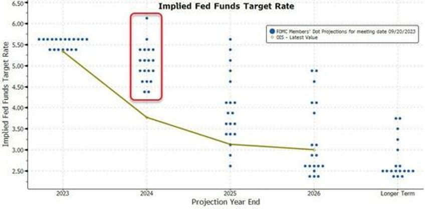 expect fed to maintain higher for longer with steeper dots curve
