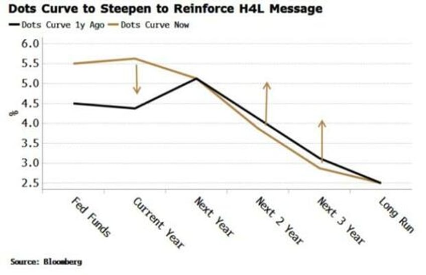 expect fed to maintain higher for longer with steeper dots curve