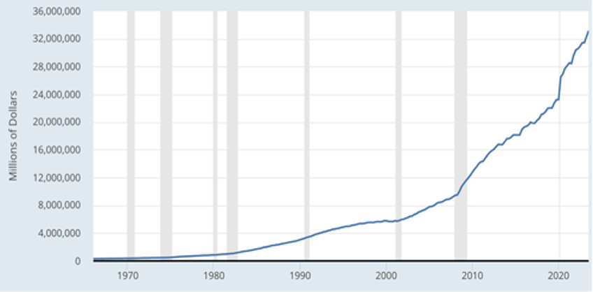 Total U.S. public debt