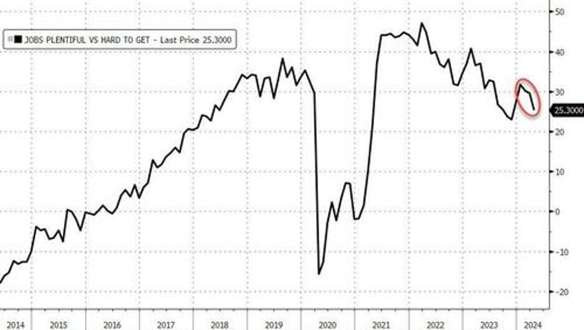 expectations plunge to 11 year lows as conference board confidence craters