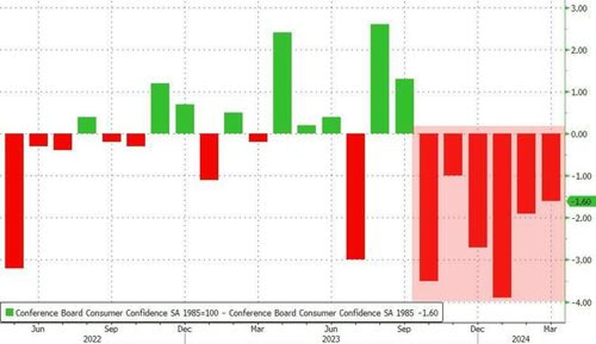 expectations plunge to 11 year lows as conference board confidence craters